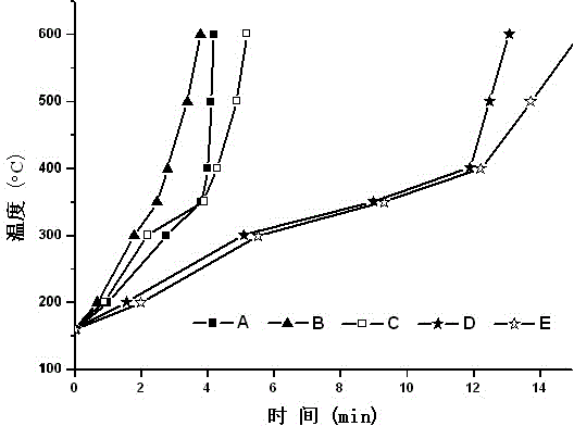 Preparation method for biological oil