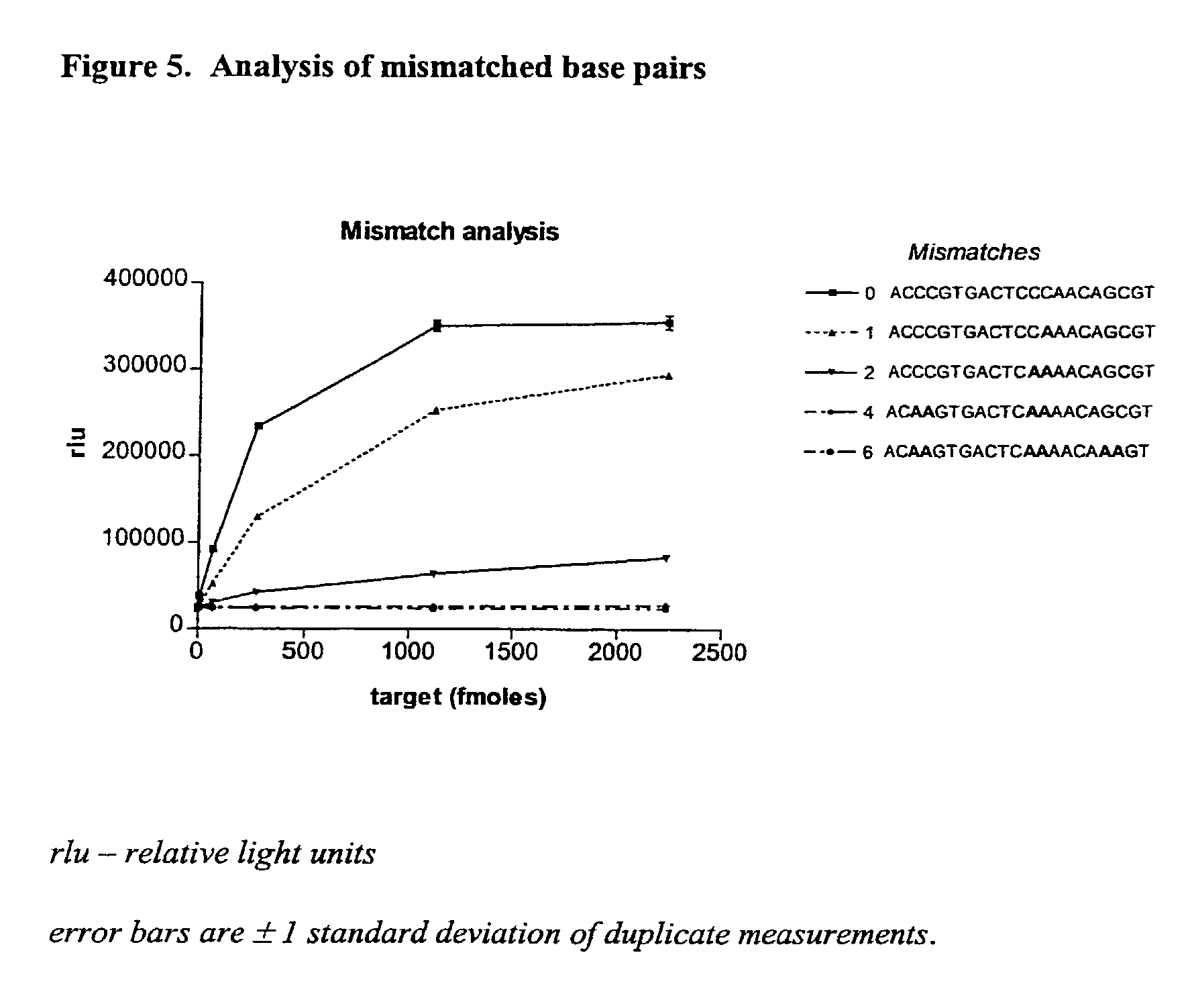 Monitoring oligonucleotide binding processes using chemiluminescence quenching