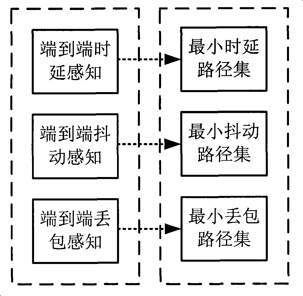 Route selection method for intelligent self-perception optical network base on network status