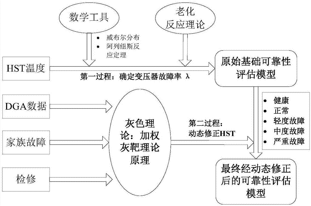 Dynamic correction method for reliability assessment of large-sized oil-immersed power transformer