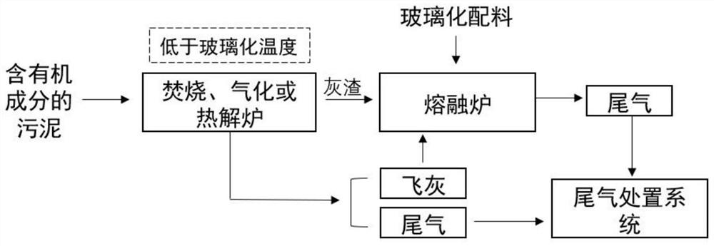 Temperature-sectioned efficient vitrification treatment method for sludge containing organic components