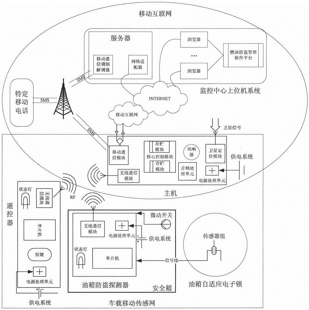 A Cargo Fuel Active Anti-theft System Based on Internet of Vehicles