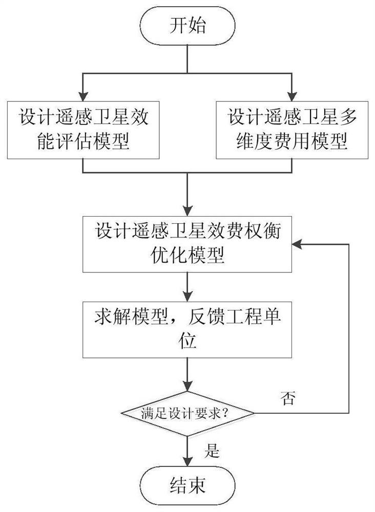 Remote sensing satellite efficiency and cost balance optimization method