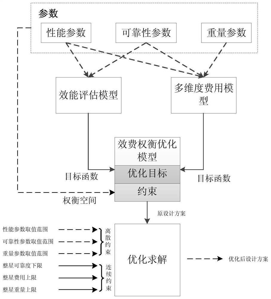 Remote sensing satellite efficiency and cost balance optimization method