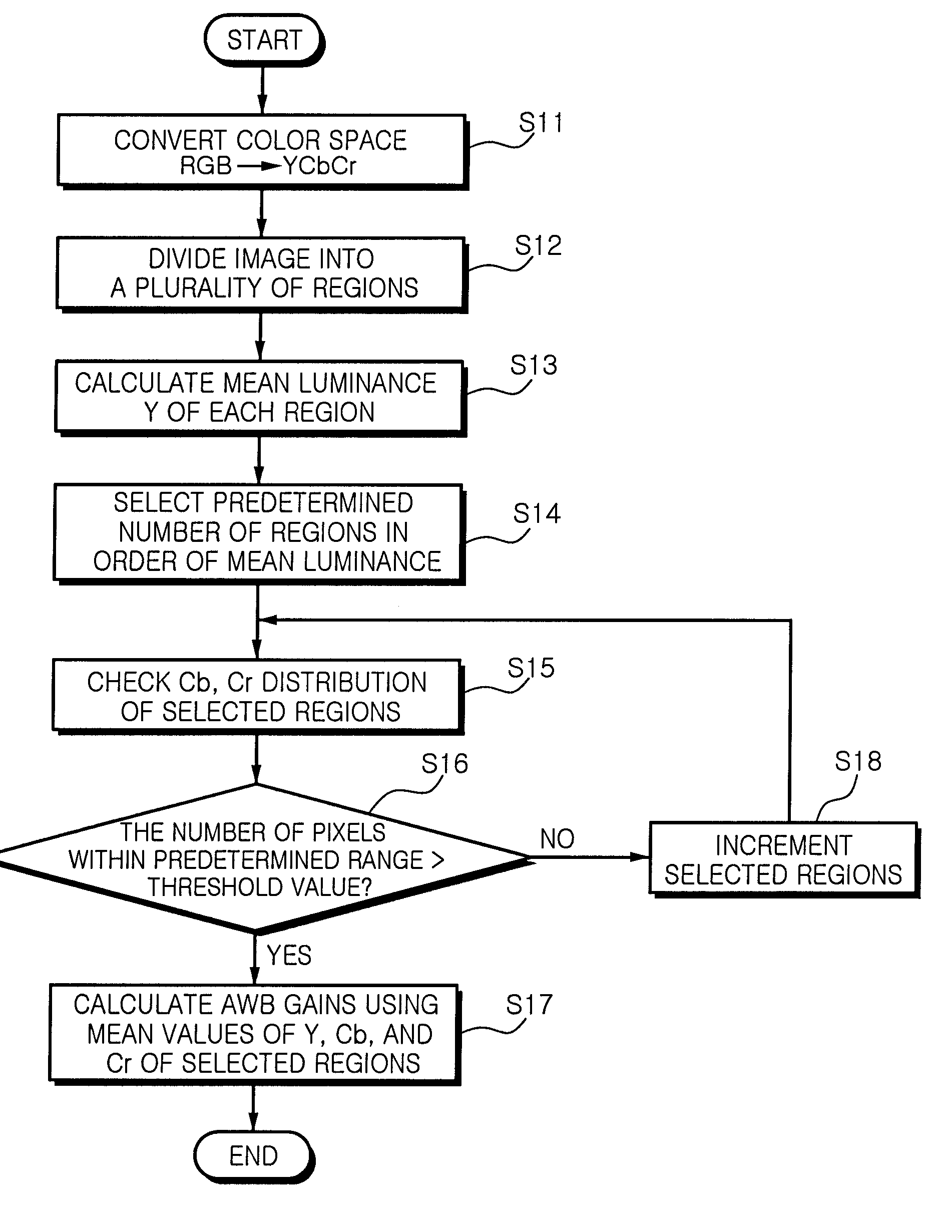 Method of controlling auto white balance