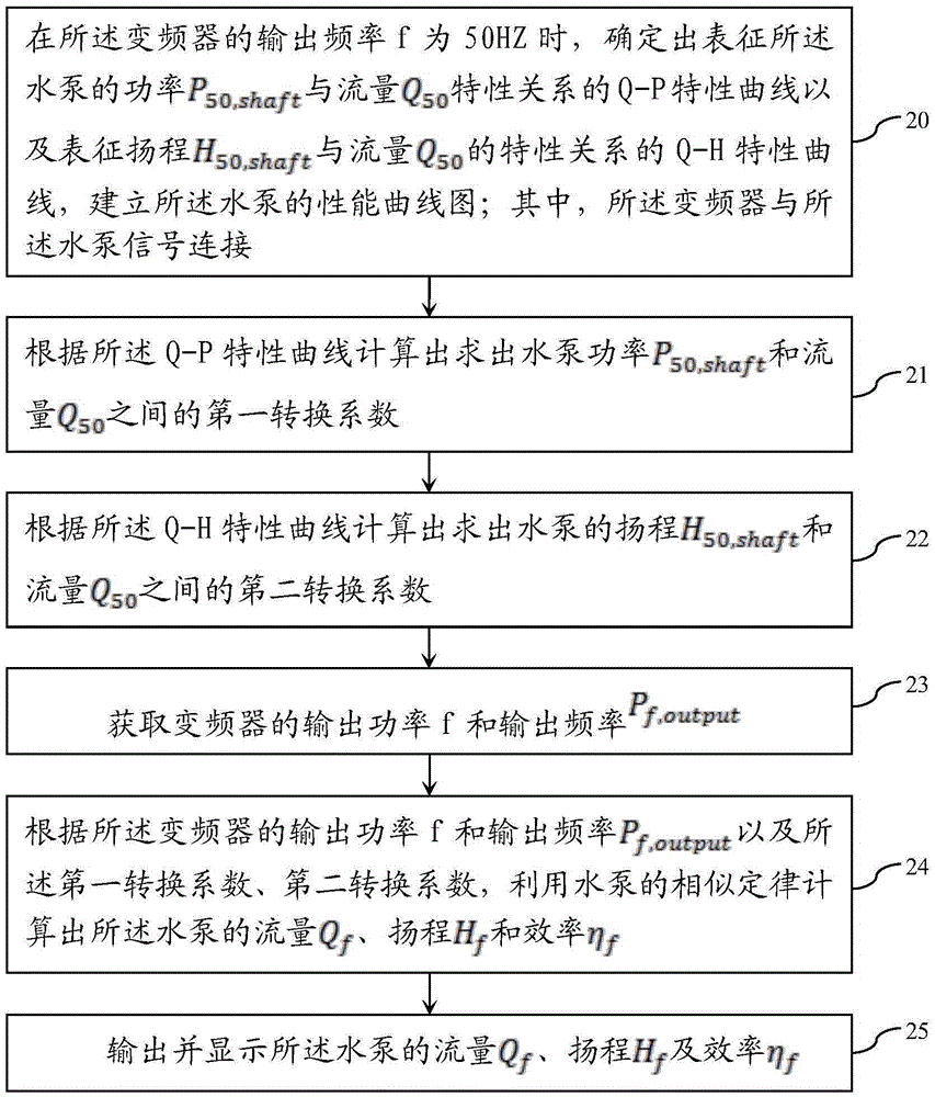 Water pump efficiency, flow and lift detection method and system