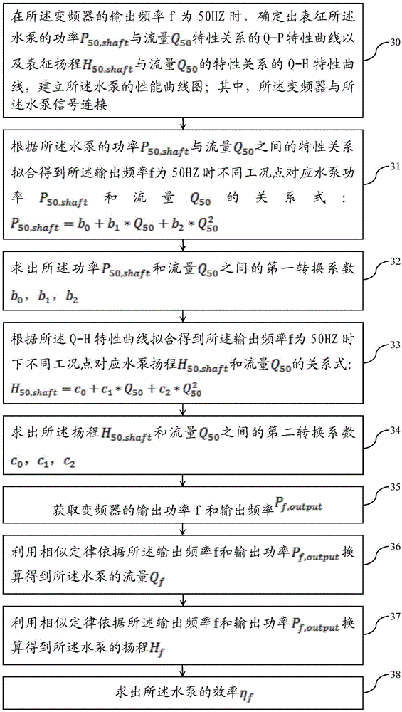 Water pump efficiency, flow and lift detection method and system