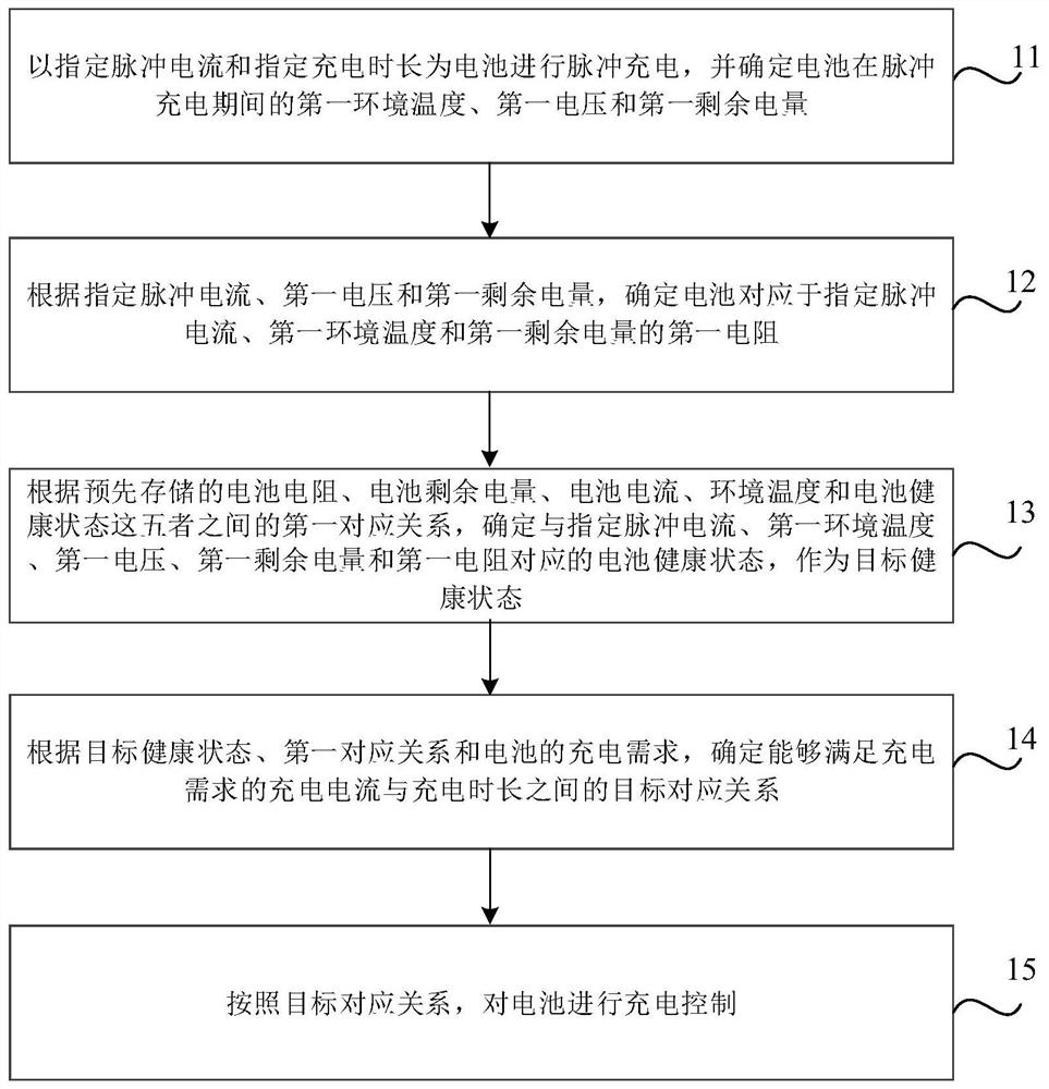 Battery charging control method and device, medium and battery management system