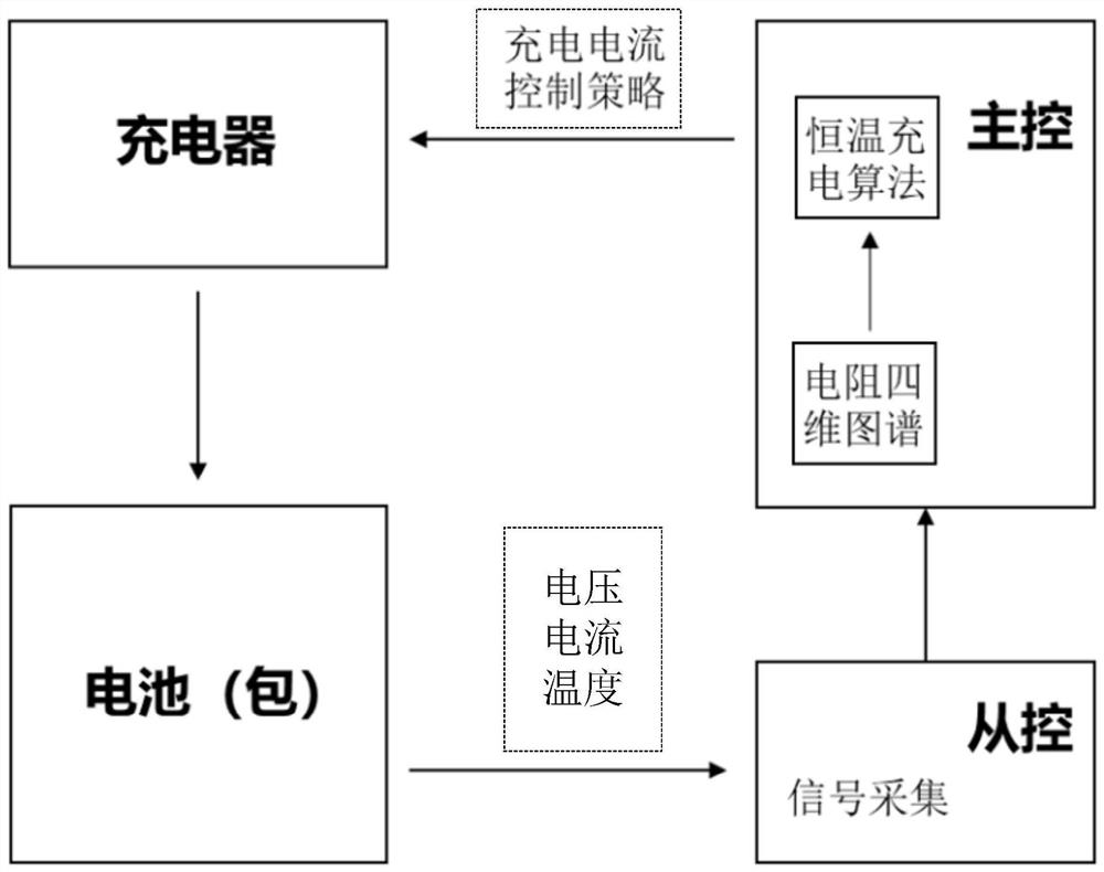 Battery charging control method and device, medium and battery management system