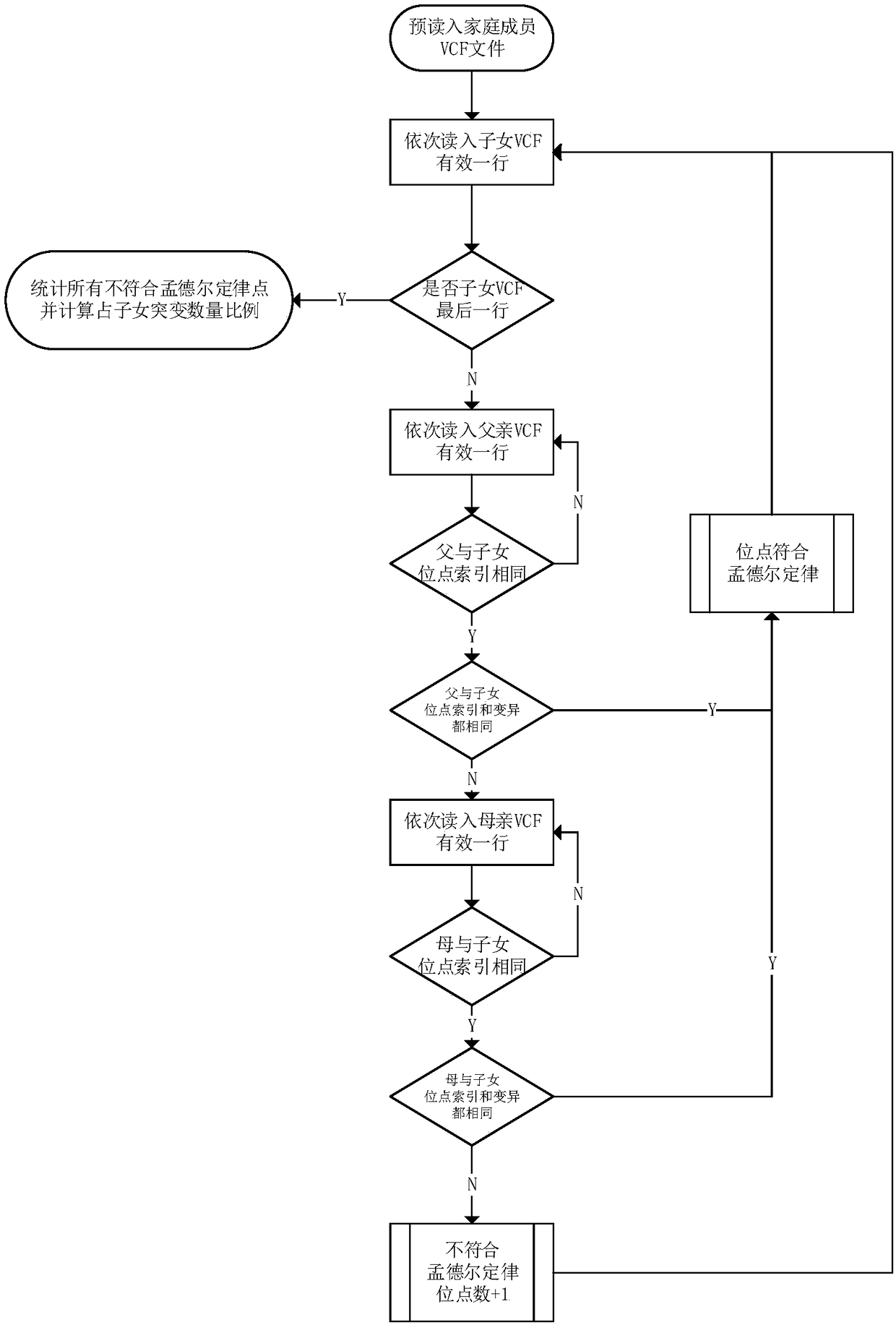 Method for calculating error and error rate of gene mutation detection analysis process