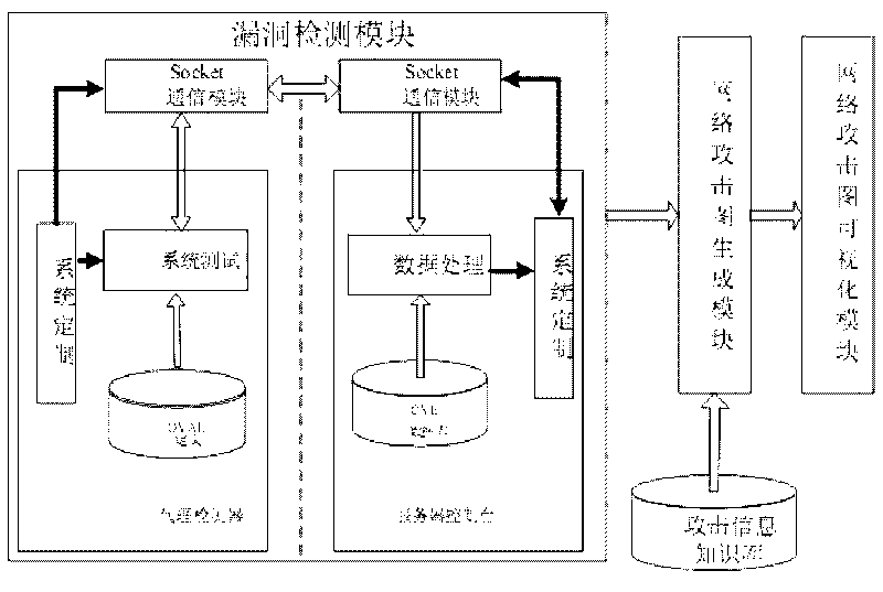 Network fragility analyzing system based on privilege lift