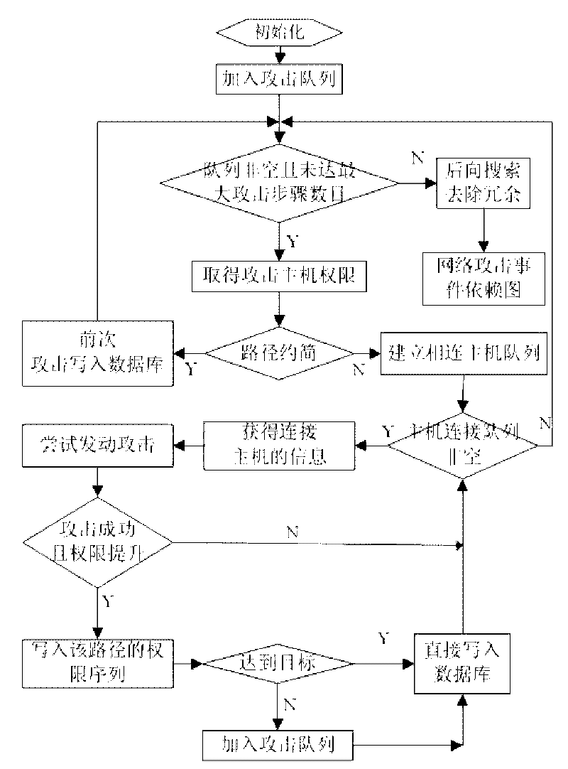 Network fragility analyzing system based on privilege lift