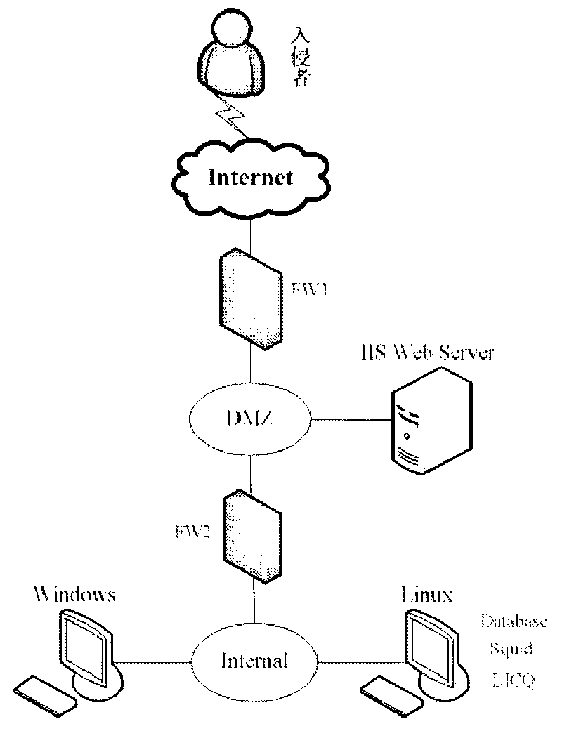 Network fragility analyzing system based on privilege lift