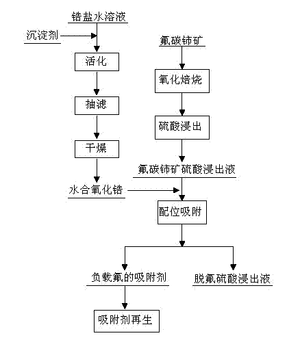 Method for removing fluorine in bastnaesite sulfuric acid leaching liquid by using zirconium-containing adsorbent