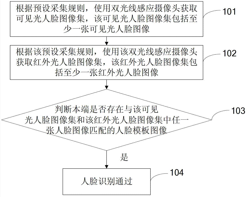 Face recognition method, device and mobile terminal