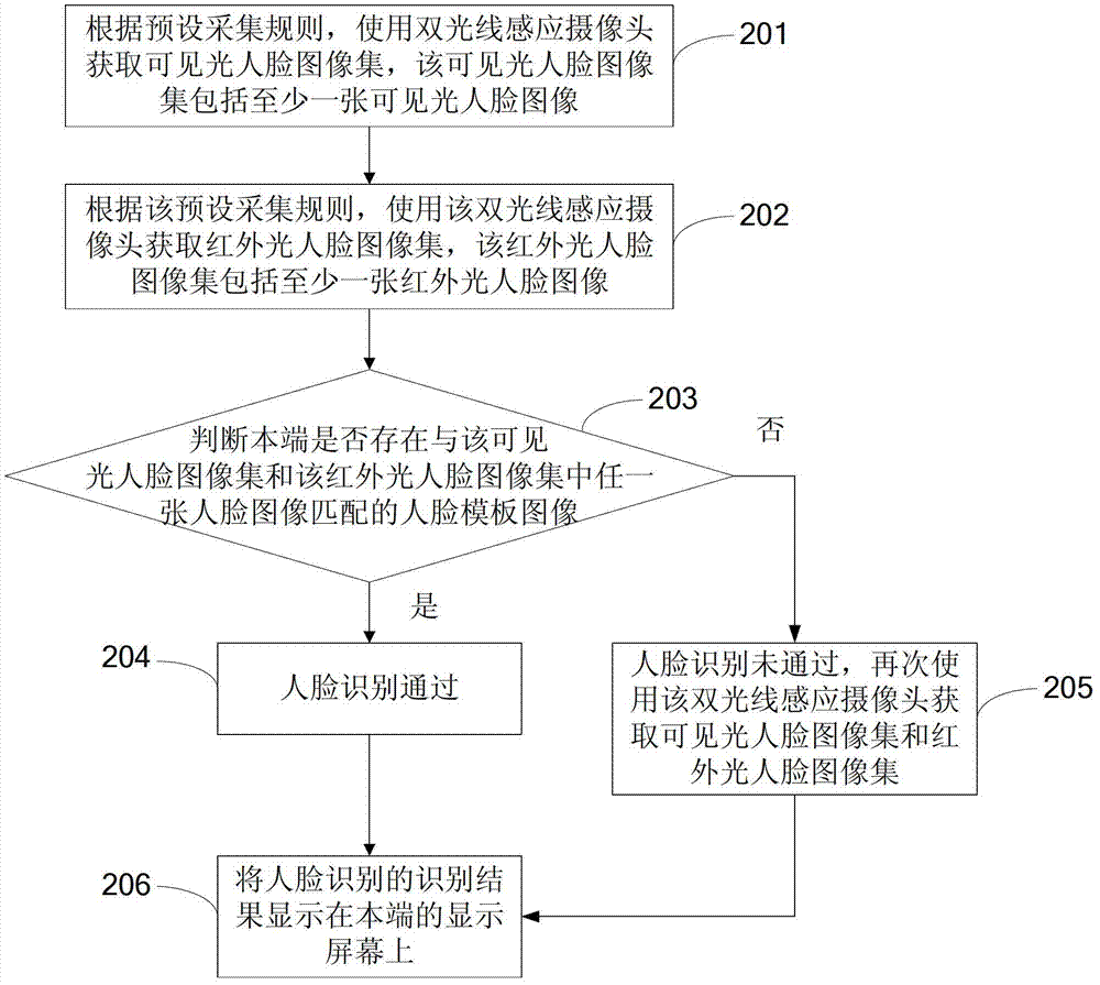 Face recognition method, device and mobile terminal