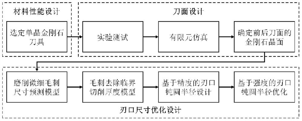 Diamond tool cutting edge optimization method for edge burr removal