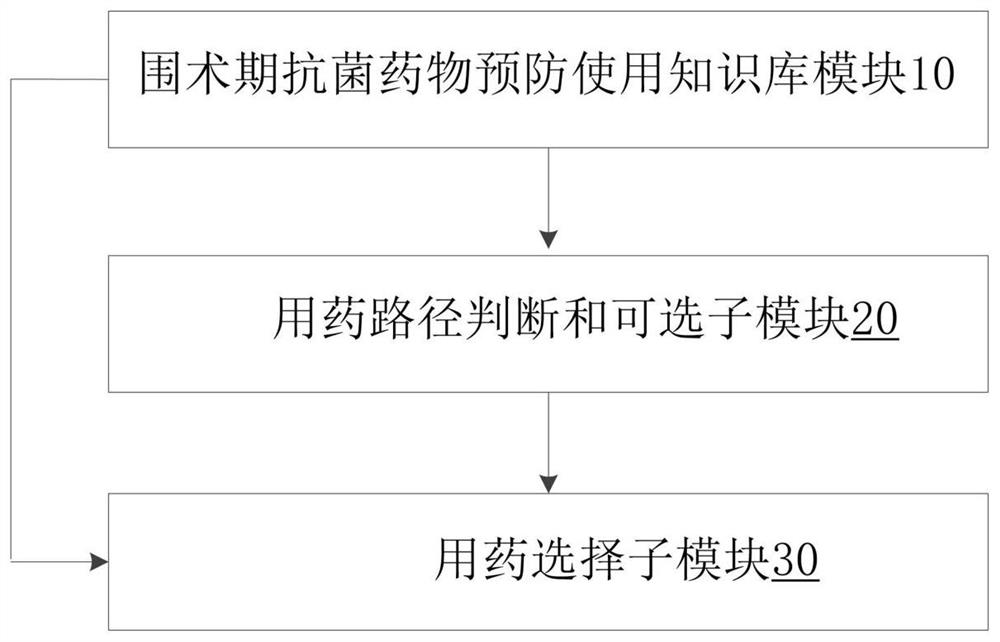 Intelligent management and control system for use of antibacterial drugs in perioperative period