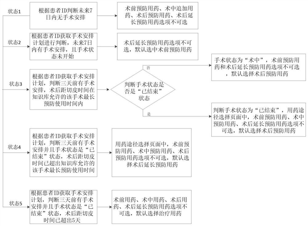 Intelligent management and control system for use of antibacterial drugs in perioperative period