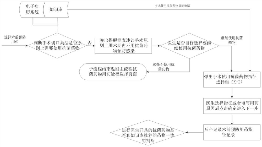 Intelligent management and control system for use of antibacterial drugs in perioperative period