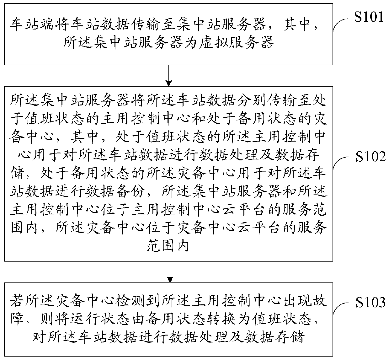 Rail transit monitoring method and system based on cloud platform