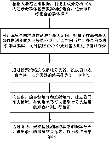 Ancestor source polymorphism prediction method based on big data artificial intelligence algorithm