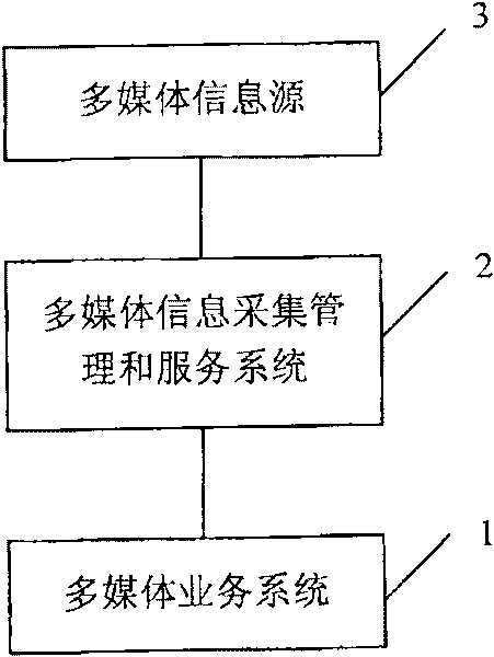 System, method and device for multimedia information collection, management and service