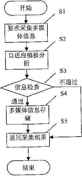 System, method and device for multimedia information collection, management and service