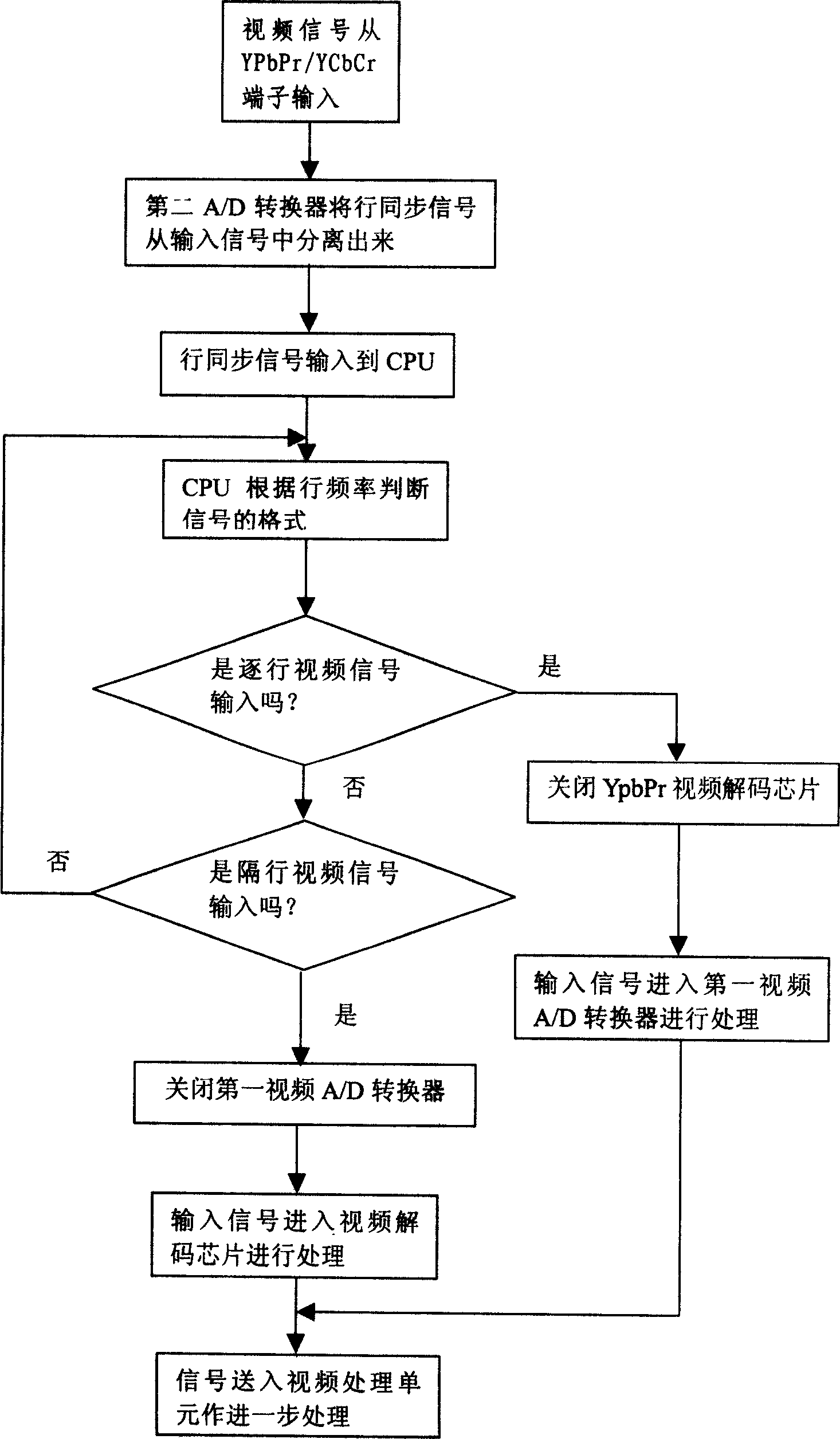 Inputting channel of line-by-line/intelaced video frequency signal sharing and method thereof