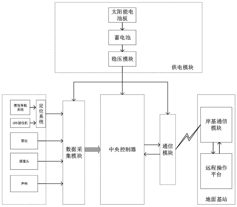 Unmanned ship formation control system with variable working mode and control method