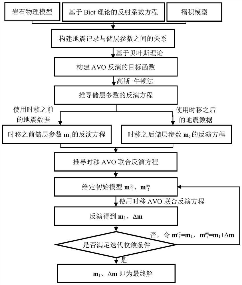 A Bayesian time-shifted avo inversion method and system based on biot theory