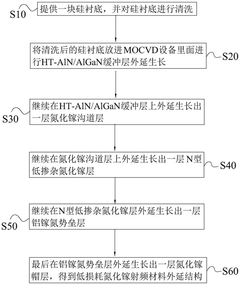 Low-loss gallium nitride radio frequency material epitaxial structure and preparation method