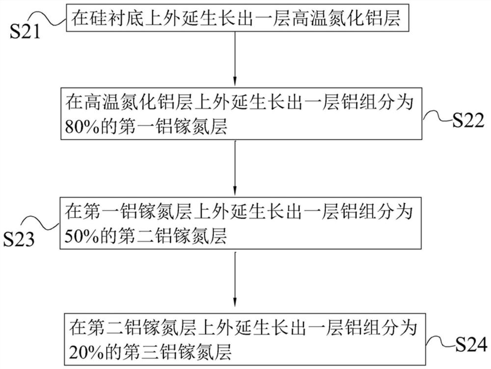 Low-loss gallium nitride radio frequency material epitaxial structure and preparation method