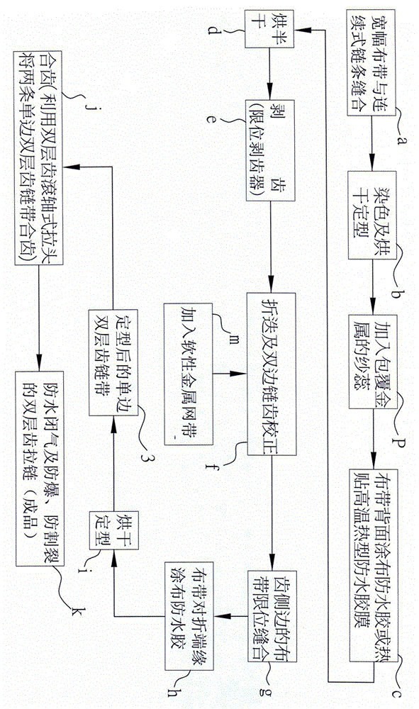 Waterproof, anti-explosion and cutting-resistant high-strength double-layer toothed zipper and method for manufacturing same