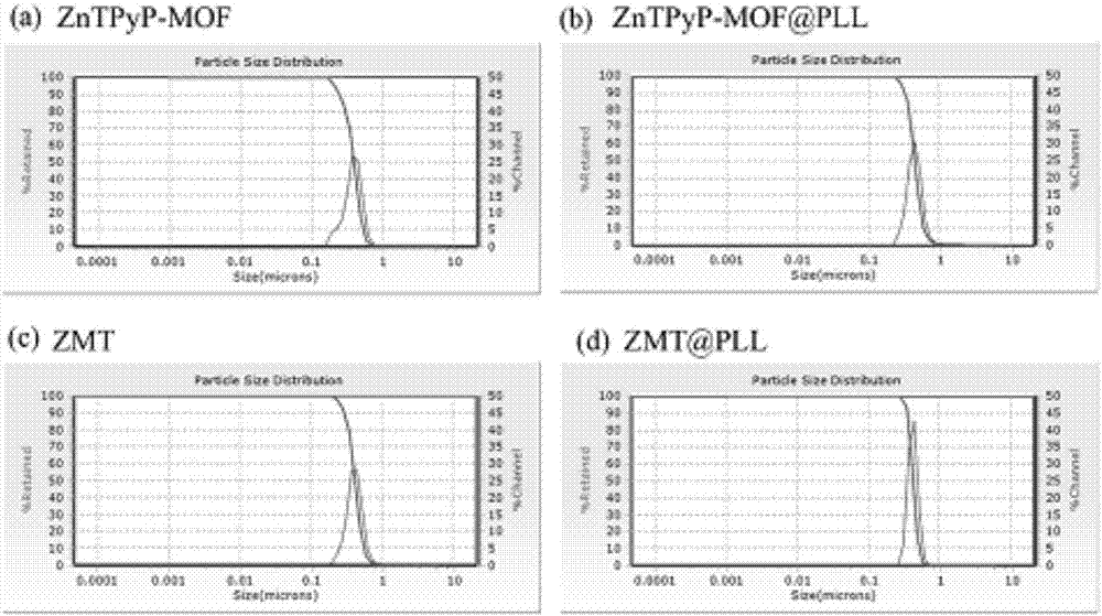 Preparation and application of efficient two-photon nano diagnosis and treatment agent