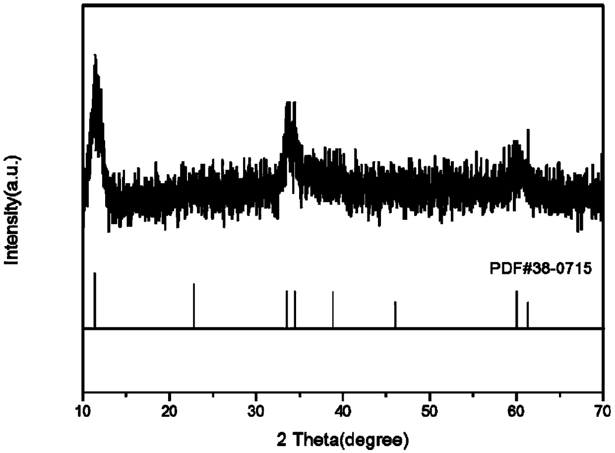 Preparation method of network-structure zinc nickel double-metal hydroxide double-function electrocatalyst