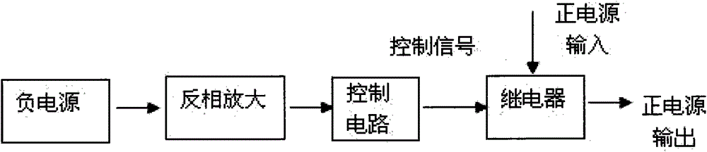 Power monitoring method in receiving and transmitting module test