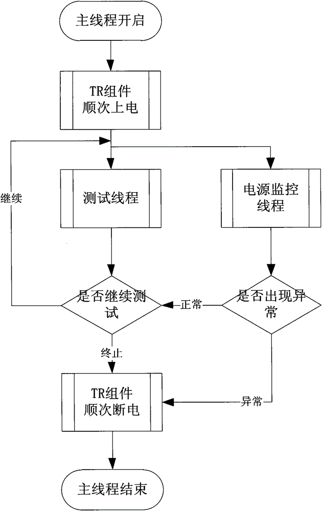 Power monitoring method in receiving and transmitting module test