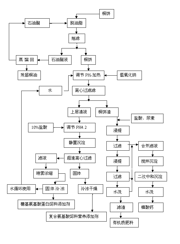 Processing method comprehensively utilizing plant oil cake