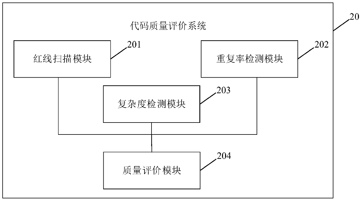 Code quality evaluation method and system