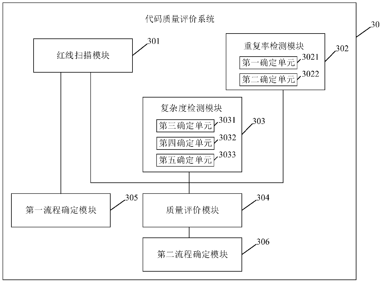 Code quality evaluation method and system