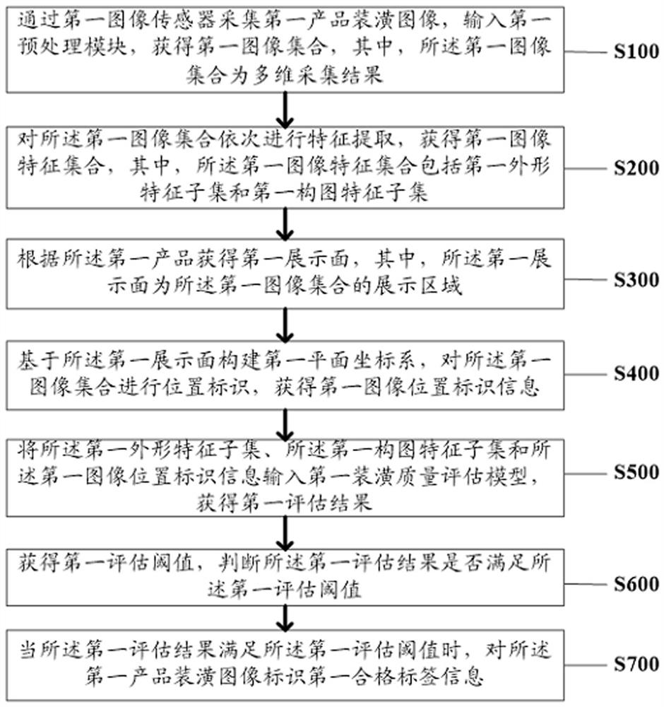 Packaging decoration quality inspection method based on machine vision