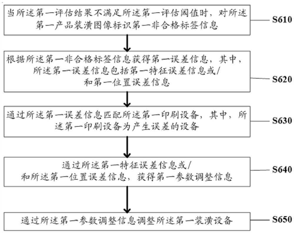 Packaging decoration quality inspection method based on machine vision