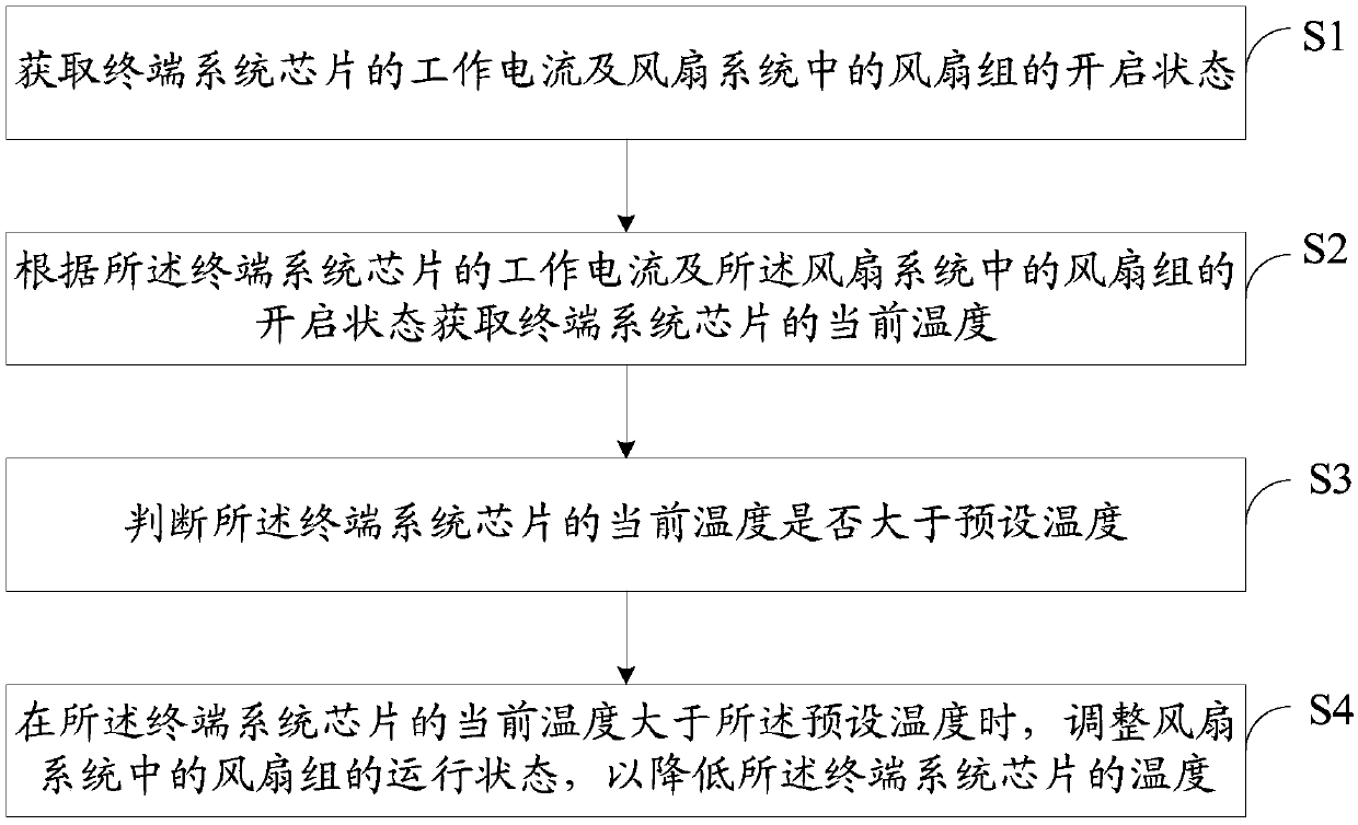 Method and device for terminal heat dissipation control, and storage medium