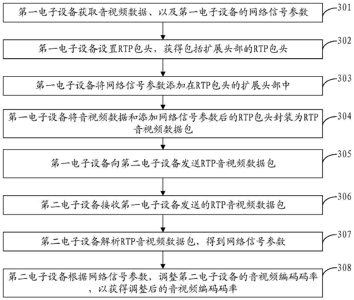 Audio and video data transmission method and device