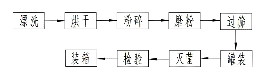 Preparation method of hericium erinaceus powder