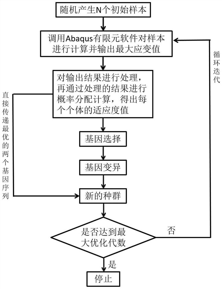 Electrochemical actuator structure optimization analysis method and system based on genetic algorithm