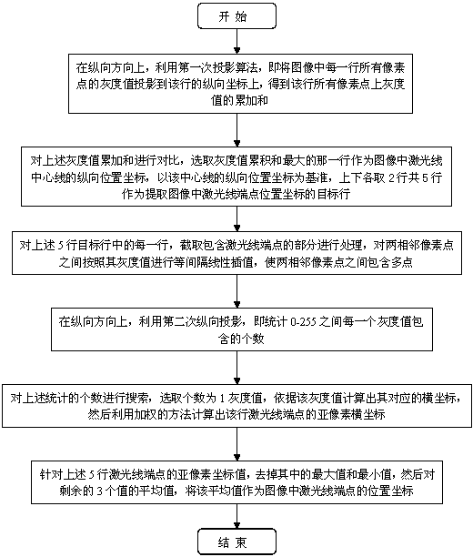 Secondary-projection-algorithm-based on-line non-contact contour detection system and method of intermediate-thick plate