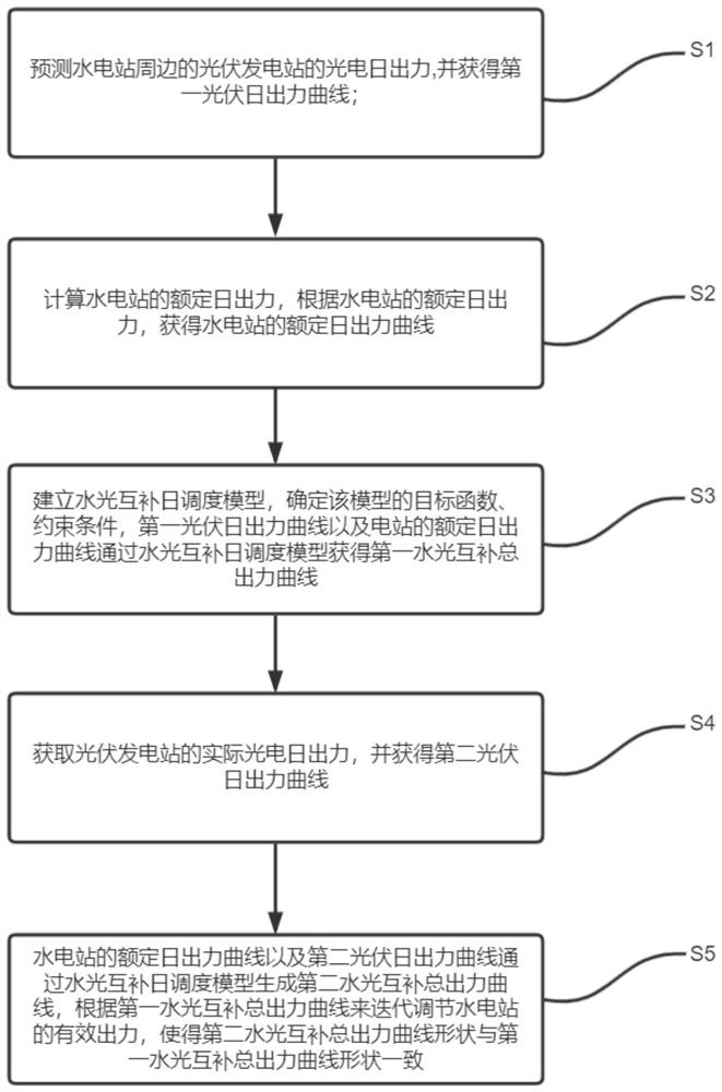 Power grid coordination control method based on hydroelectric power-photoelectricity complementation