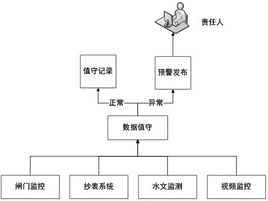 Remote diagnosis and early warning method for water conservancy informatization equipment